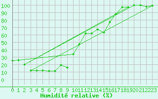Courbe de l'humidit relative pour Gornergrat