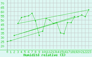 Courbe de l'humidit relative pour Monte Rosa