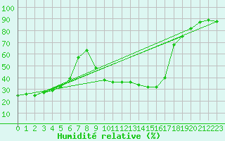 Courbe de l'humidit relative pour Vichy (03)
