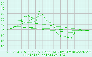 Courbe de l'humidit relative pour Jan (Esp)