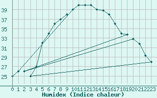 Courbe de l'humidex pour Turaif