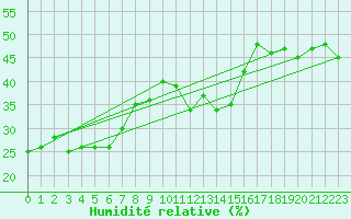 Courbe de l'humidit relative pour Crap Masegn
