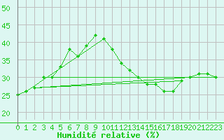 Courbe de l'humidit relative pour Jan (Esp)