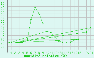 Courbe de l'humidit relative pour Remada