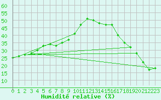 Courbe de l'humidit relative pour Regina University
