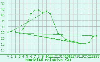 Courbe de l'humidit relative pour Carrion de Calatrava (Esp)