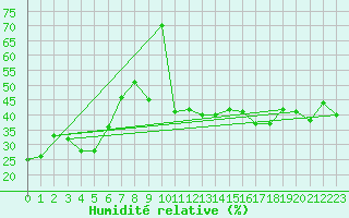 Courbe de l'humidit relative pour Tonghae Radar Site