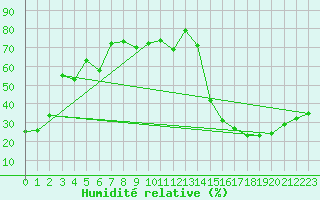 Courbe de l'humidit relative pour Esther 1