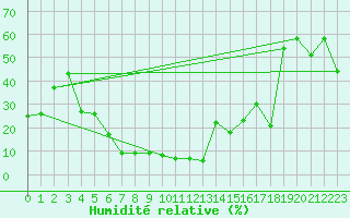 Courbe de l'humidit relative pour Titlis