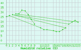 Courbe de l'humidit relative pour Hassi-Messaoud