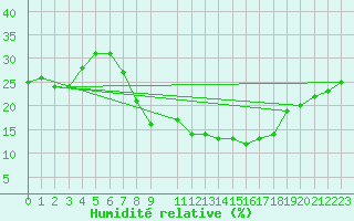 Courbe de l'humidit relative pour Calanda