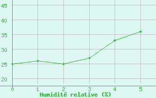 Courbe de l'humidit relative pour Kamloops, B. C.