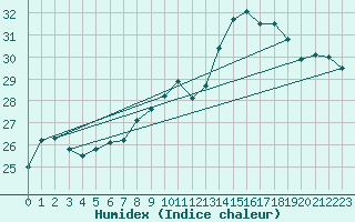 Courbe de l'humidex pour Wien / City