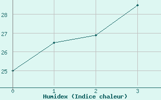 Courbe de l'humidex pour Tsuruga