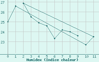 Courbe de l'humidex pour Cacapava Do Sul