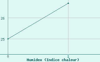 Courbe de l'humidex pour Pohang