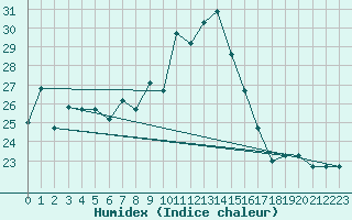 Courbe de l'humidex pour Jendouba