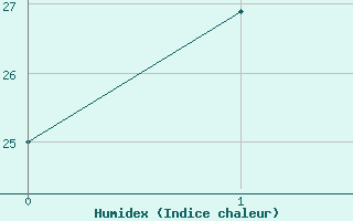 Courbe de l'humidex pour M�lagues - Marcou (12)