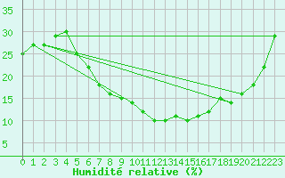 Courbe de l'humidit relative pour Turaif