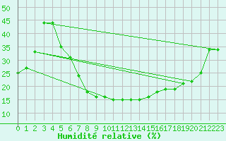 Courbe de l'humidit relative pour Turaif