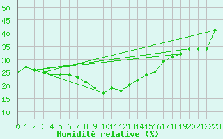 Courbe de l'humidit relative pour Tafjord