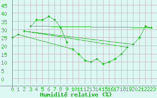 Courbe de l'humidit relative pour Valdepeas