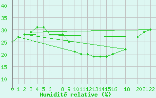 Courbe de l'humidit relative pour In Amenas