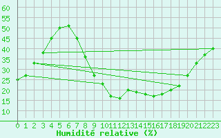 Courbe de l'humidit relative pour Villanueva de Crdoba