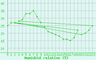 Courbe de l'humidit relative pour Mascara-Ghriss