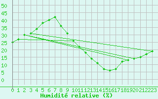 Courbe de l'humidit relative pour Tarancon