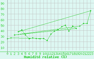 Courbe de l'humidit relative pour Corvatsch
