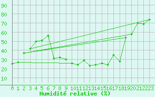 Courbe de l'humidit relative pour Bregenz