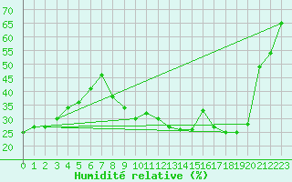 Courbe de l'humidit relative pour Le Luc - Cannet des Maures (83)