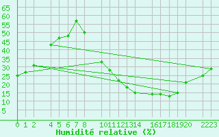 Courbe de l'humidit relative pour Santa Elena