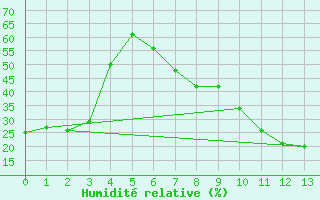 Courbe de l'humidit relative pour Yecla