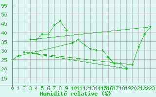 Courbe de l'humidit relative pour Jan (Esp)