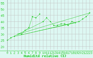 Courbe de l'humidit relative pour Jan (Esp)