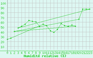 Courbe de l'humidit relative pour Col des Rochilles - Nivose (73)