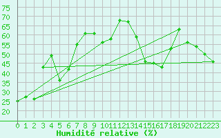Courbe de l'humidit relative pour Vegreville