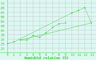 Courbe de l'humidit relative pour Rocky Mountain House, Alta