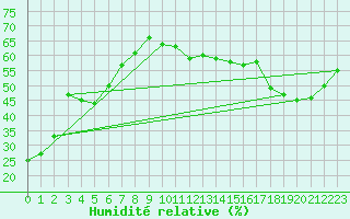 Courbe de l'humidit relative pour Pinawa