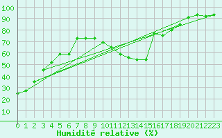 Courbe de l'humidit relative pour Formigures (66)