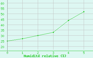 Courbe de l'humidit relative pour Mundare