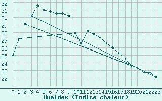 Courbe de l'humidex pour Karijini North