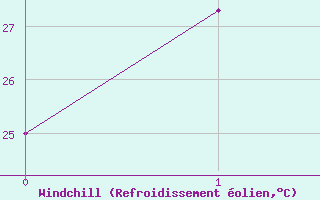 Courbe du refroidissement olien pour Halls Creek Airport