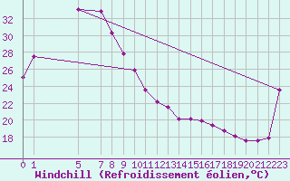 Courbe du refroidissement olien pour Victoria River Downs
