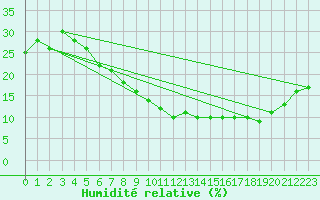 Courbe de l'humidit relative pour Tabuk
