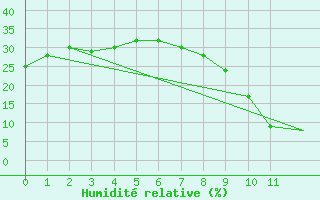 Courbe de l'humidit relative pour Ghardaia