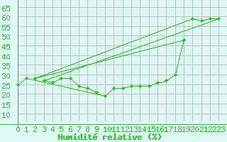 Courbe de l'humidit relative pour Ouargla