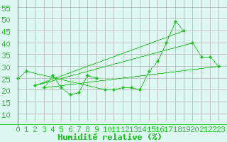 Courbe de l'humidit relative pour Crap Masegn